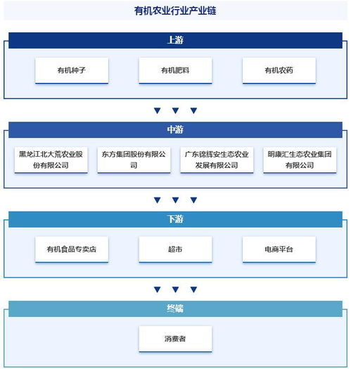 产业链全景图 智研 有机农业产业百科